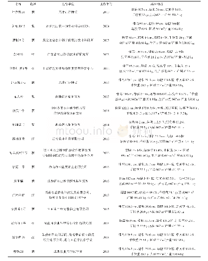 表1 21世纪以来选育审定的有色稻米品种