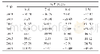 表2 巢湖流域2008—2015年6—9月逐月降水距平百分率