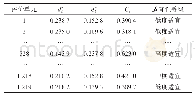 《表7 评价单元的相对接近度》