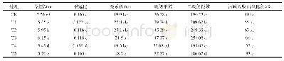 表6 不同浓度生根粉对成熟烟苗性状的影响