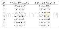 《表4 不同浓度5-ALA对黄瓜幼苗光合色素含量的影响》