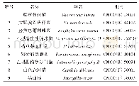 表1 供试菌种总汇：头花杜鹃叶中精油成分及其抑菌活性研究