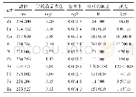 《表1 待测元素所选波长及其相关参数》