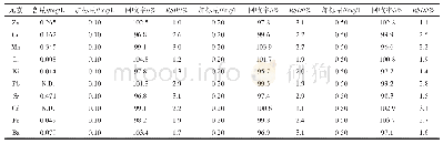 《表3 待测元素的加标回收率试验（n=6)》