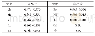 表4 各微量元素的溶出量范围（n=6）（单位：mg/L)