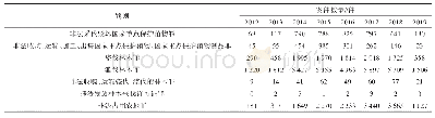 表5 2012—2019年森林类犯罪案件数量