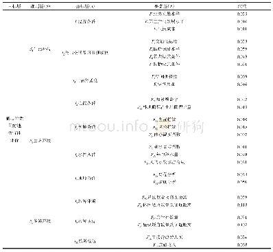 表3 旅居养老目的地适宜性评价指标体系