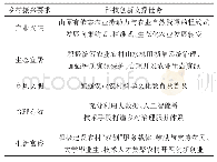 表2 创新驱动乡村振兴发展任务分析