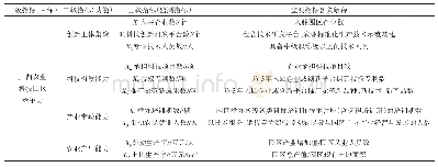 表4 基于创新驱动乡村振兴视角的园区监测评价指标体系