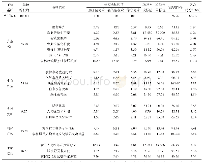 表3 2022年河南省乡村振兴分项指标的目标值