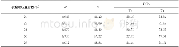 《表8 清蛋白于双水相体系D中的K, R, Y值Tab.8 The K, R, and Y values of albumin in the aqueous two-phase system D》