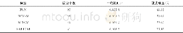 《表2 对于Wine数据集的20次实验4种聚类算法比较Tab.2 Comparison of the four clustering algorithms for 20experiments on W
