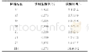 表1 降维维数与识别率关系Tab.1 Relationship between dimensionality reduction and recognition rate