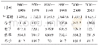 《表2 西沙永兴岛不同年代降水量 (mm) 的平均值Table 2 Amounts of precipitation at different decades over Yongxing sland.