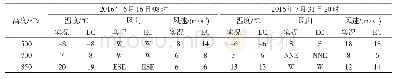 《表1 2016年6月16日08时和7月31日20时伊宁站不同高度观测要素与EC (0.25°×0.25°) 再分析资料的比较》