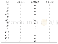 《表5 1981—2016年金山不同月份的各种台风型暴雨日数分布 (单位:d)》