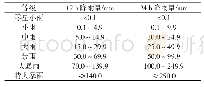 《表1 不同时段降雨量等级划分 (GB/T28292—2012)》