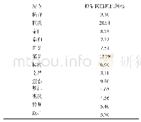 表1 基于泰森多边形法分割的赣江流域各水文站点控制区面积比例(单位:%)