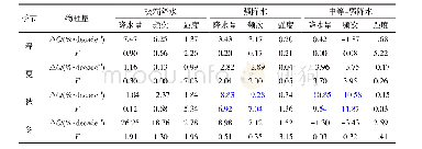 表1 云南省站点平均各季节三种强度等级小时降水的相对变化率及线性趋势检验