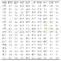 表1 1961—2018年黄土高原不同程度旱涝频率(%)