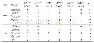 表2 黄土高原不同等级旱涝发生次数