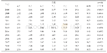 《表1 2008—2019年4—10月暴雨日数(单位:d)/主要暴雨过程次数统计》