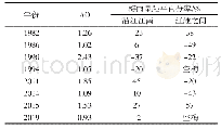 表2 1981—2019年AO异常正位相年安徽省沿江江南和江淮之间梅雨量距平百分率