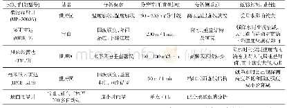 《表1 上海市多元地基遥感观测资料说明》