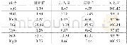 《表5 样品回收率试验：ICP—AES测定保护渣中的铁、铝、锰、钙、钛、硅和镁》