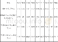 《表1 复星医药内部资金积累》