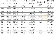 《表3 南京市三次产业产值与环境类指标》