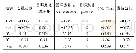 《表6 A3rt对ROE回归系数表》