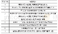 《表1 故障代码及介绍：基于Apriori关联规则下货车发动机故障分析》