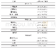 《表1 样本人员一般特征分布》