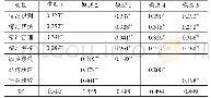 表3 多元线性回归分析结果