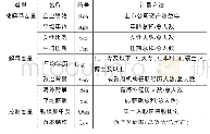 表1 变量说明：高管团队背景特征对企业绩效的影响——基于战略性新兴产业的视角