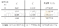 表2 迭代次数表：基于重心法的呼和浩特农产品物流配送中心选址模型研究