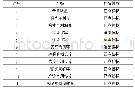 表1 指标汇总表：煤炭行业财务竞争力评价研究