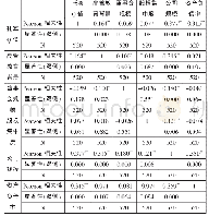 表2 相关性分析：高管教育背景特征对企业价值的影响分析