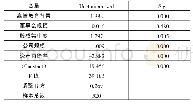 表3 回归分析结果：高管教育背景特征对企业价值的影响分析