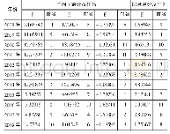 表4 TCL集团2008—2018年各年各因子得分及综合得分