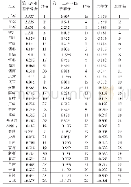 表5 因子得分排名表：基于因子分析的我国各地区产值研究