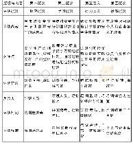 表3 安全培训效果评估模型