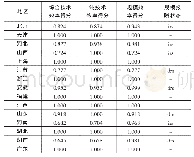 表2 2017年中东部地区规模以上文化制造企业科技创新效率评价结果