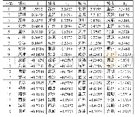 表3 城市得分及排名：基于因子分析的城市经济活力评价