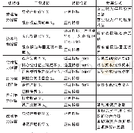 《表1 我国保险公司竞争力评价指标体系》