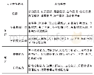 表1 新商科人才素质结构