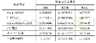 表2 组合模型对比：基于MIDAS混频数据的组合预测