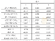 表2 处理程序查询命令：以岭药业财务绩效评价研究