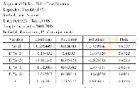 表4 Eviews ADF检验（2)